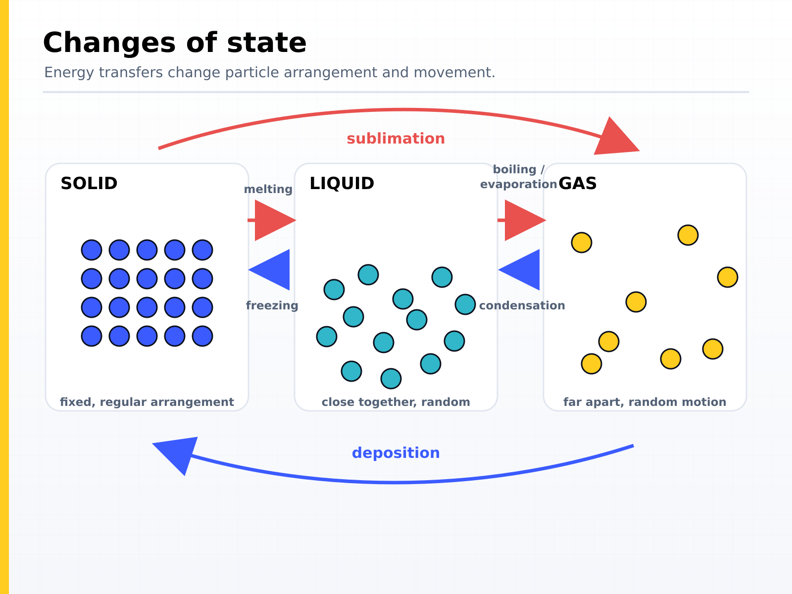 Changes of state between solid, liquid and gas: melting and freezing, boiling or evaporation and condensing, and sublimation and deposition, with particles going from a fixed regular arrangement to close together and random, then far apart and random