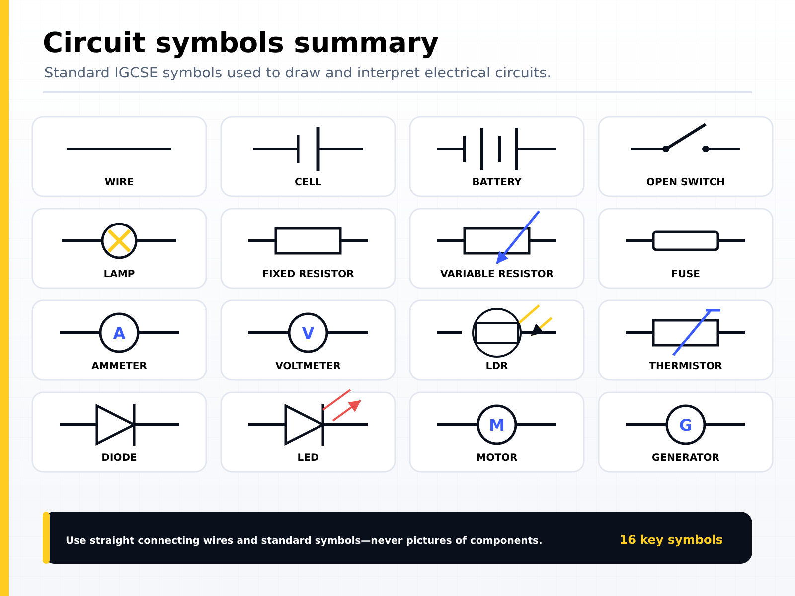 Summary of standard IGCSE circuit symbols: wire, cell, battery, open switch, lamp, fixed resistor, variable resistor, fuse, ammeter, voltmeter, LDR, thermistor, diode, LED, motor and generator