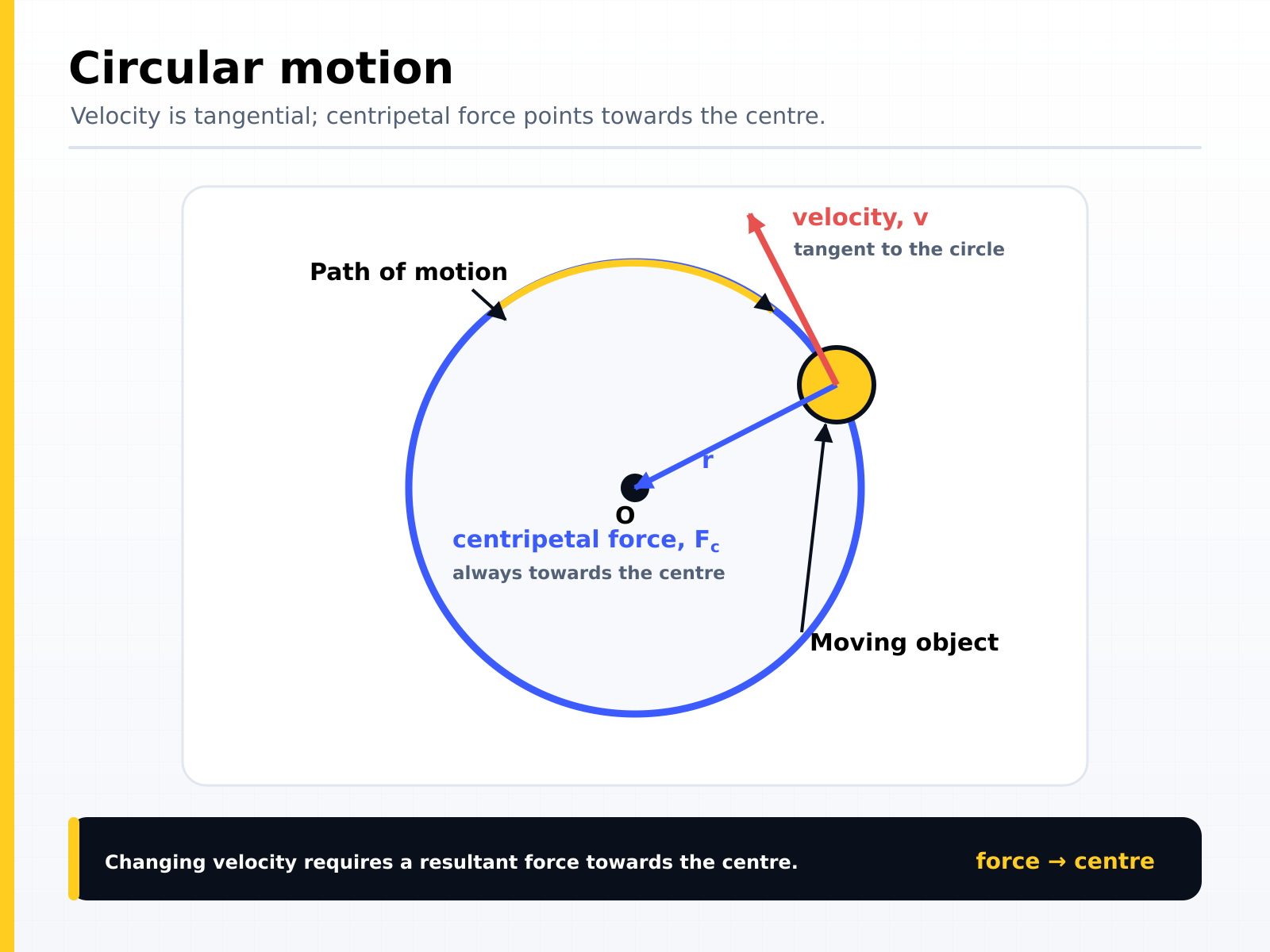 Circular motion: the velocity is tangential to the circle while the centripetal force always points towards the centre, so a resultant force is needed to keep changing the direction of motion