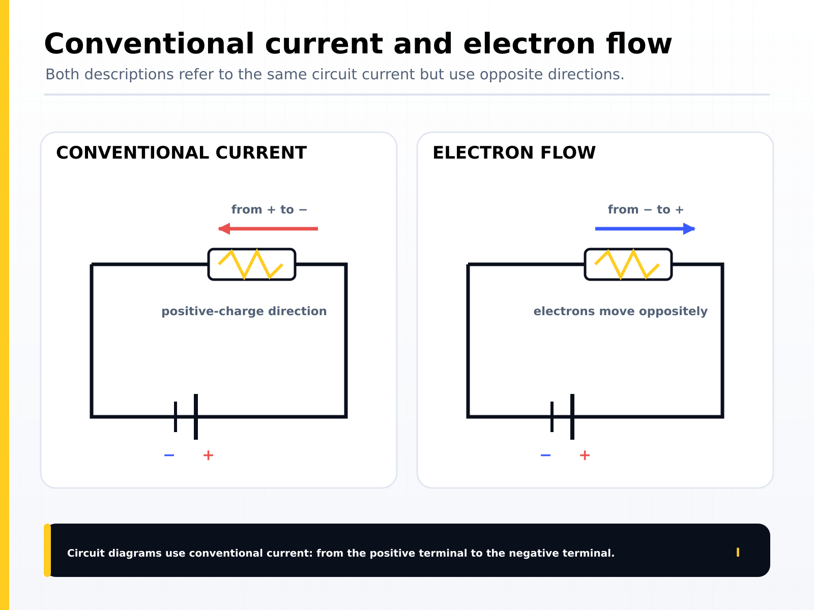 Conventional current and electron flow: circuit diagrams use conventional current from the positive terminal to the negative terminal, while electrons actually move the opposite way