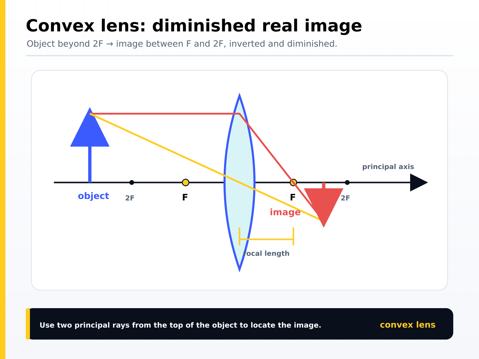 Convex lens ray diagram with the object beyond 2F: the image forms between F and 2F and is real, inverted and diminished