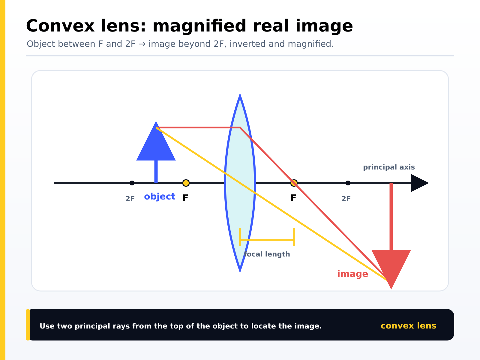 Convex lens ray diagram with the object between F and 2F: the image forms beyond 2F and is real, inverted and magnified