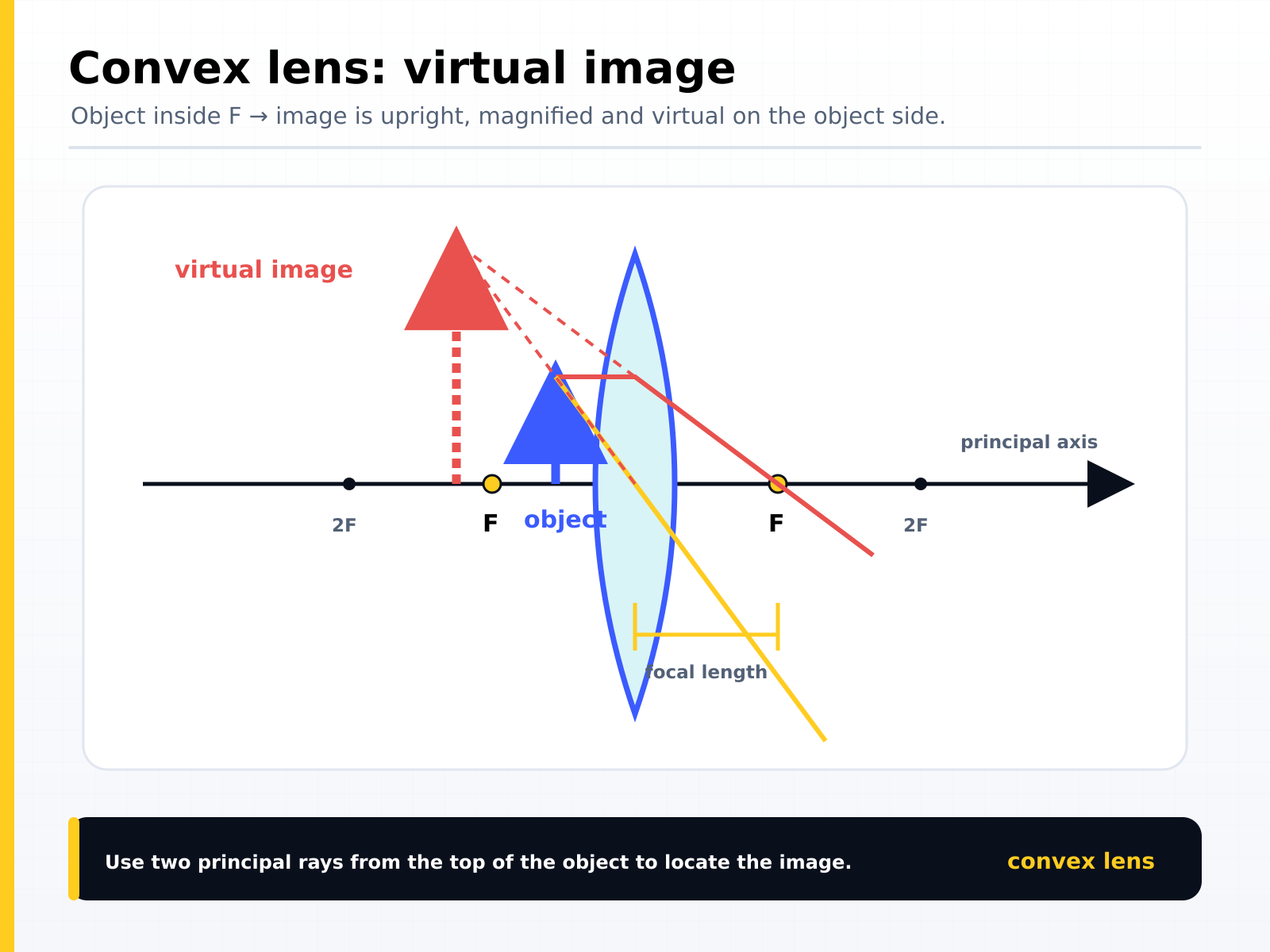 Convex lens ray diagram with the object inside F: the image is upright, magnified and virtual, on the same side of the lens as the object