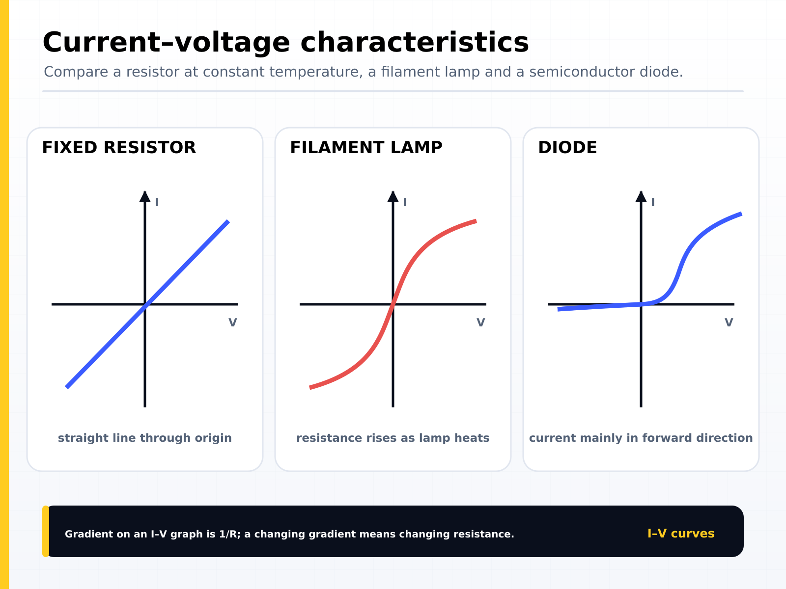 Current-voltage characteristics compared: a fixed resistor gives a straight line through the origin, a filament lamp curves as resistance rises with temperature, and a diode conducts mainly in the forward direction