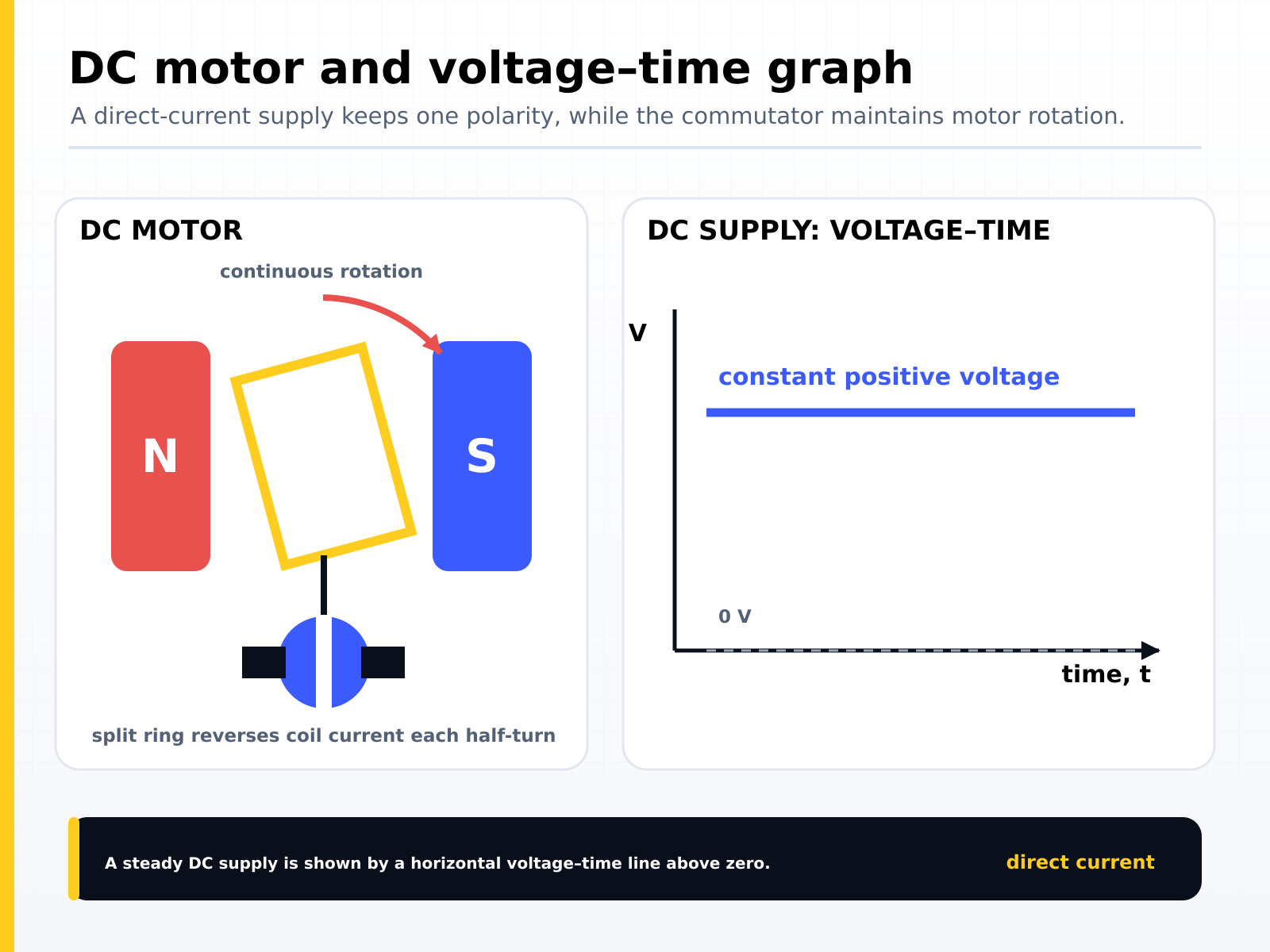 A d.c. motor and its voltage-time graph: the split ring reverses the coil current each half-turn to keep continuous rotation, while a steady d.c. supply shows as a horizontal line above zero
