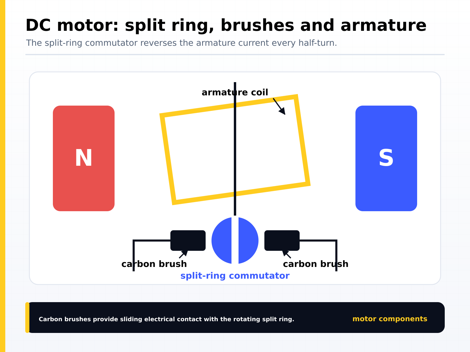 The d.c. motor's split-ring commutator: carbon brushes press against the rotating split ring, reversing the armature coil current every half-turn