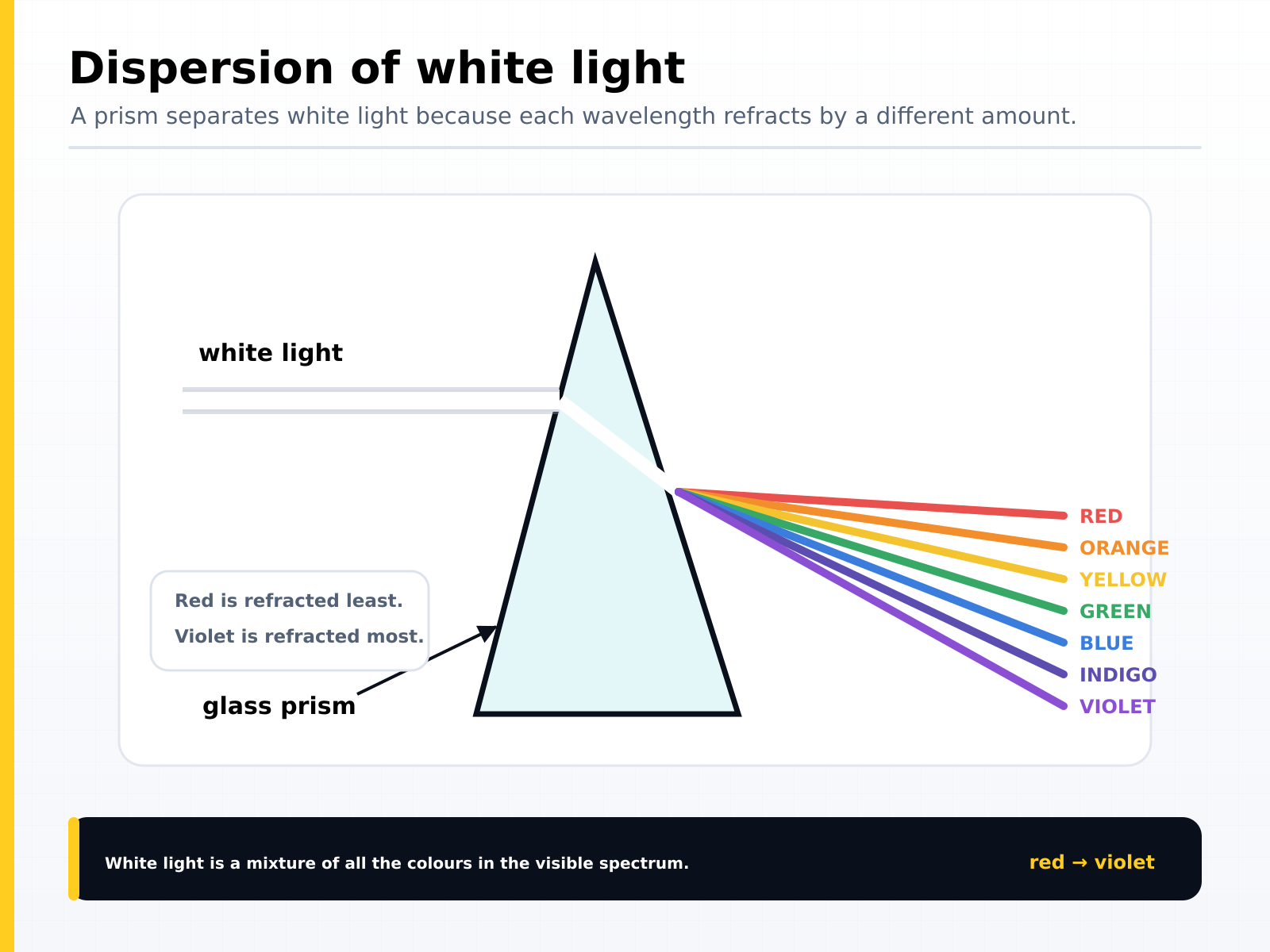 Dispersion of white light by a glass prism: each wavelength refracts by a different amount, so the light spreads into red, orange, yellow, green, blue, indigo and violet, with red refracted least and violet most