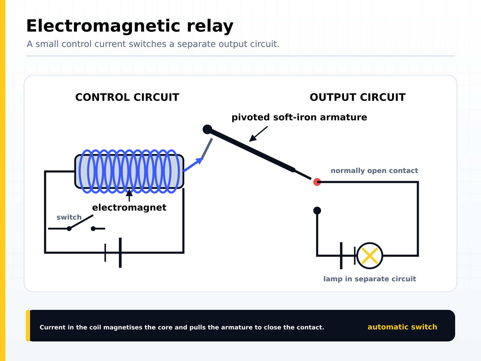 An electromagnetic relay: current in the control circuit magnetises the electromagnet core, pulling the pivoted soft-iron armature to close the contact and switch a separate output circuit