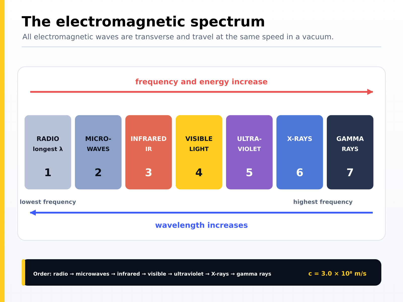 The electromagnetic spectrum in order of increasing frequency and energy: radio waves, microwaves, infrared, visible light, ultraviolet, X-rays and gamma rays, with wavelength increasing in the opposite direction