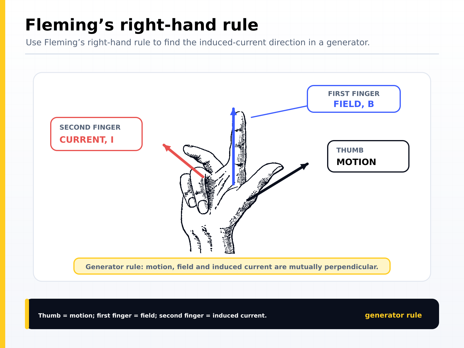 Fleming's right-hand rule for a generator: the thumb shows motion, the first finger the magnetic field and the second finger the induced current, all mutually perpendicular