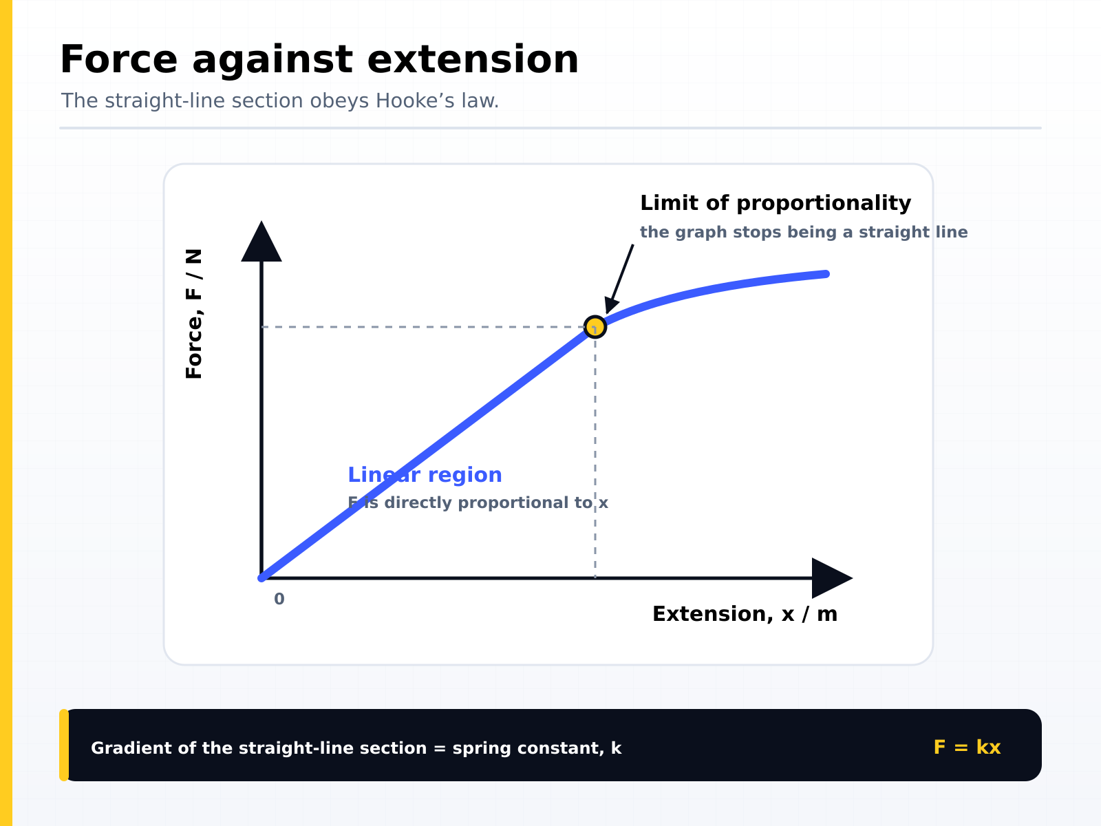 Force against extension graph: a straight line through the origin obeys Hooke's law, with the gradient equal to the spring constant k, up to the limit of proportionality where the line begins to curve