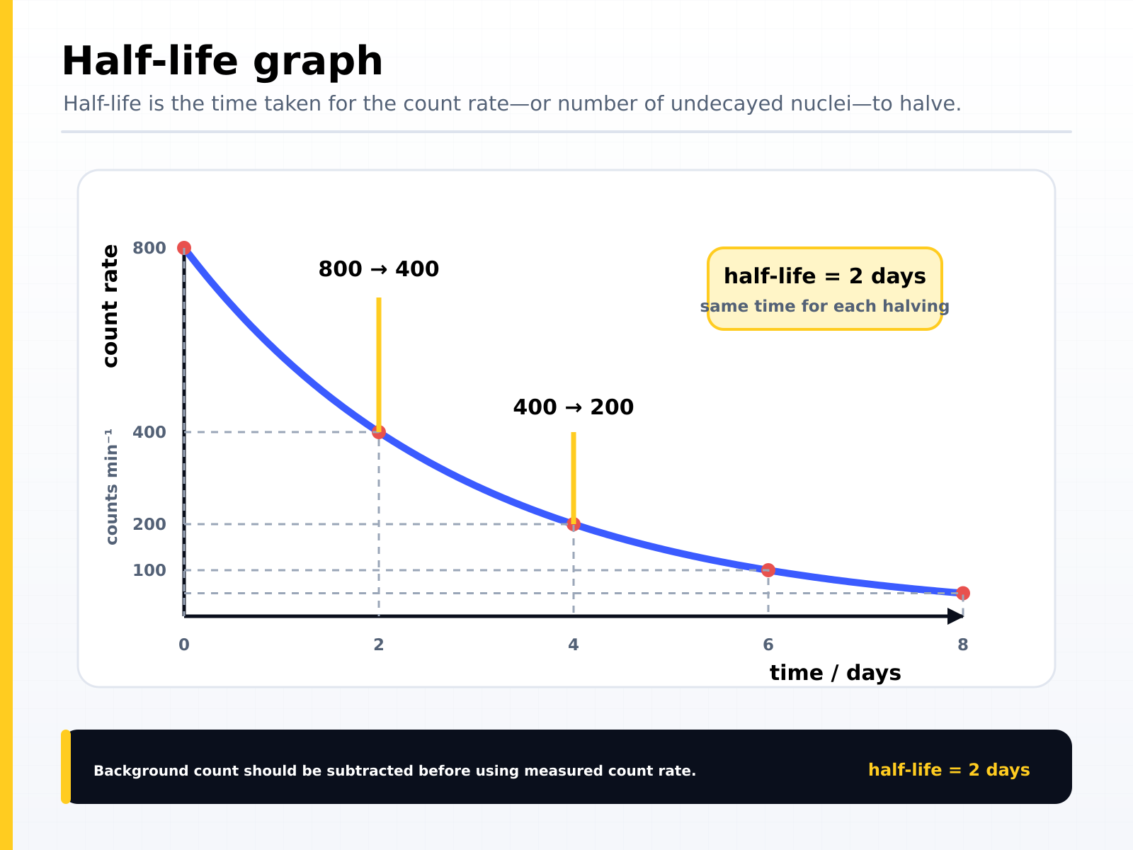 Half-life graph: the count rate halves in equal time intervals, falling from 800 to 400 and then 400 to 200 over two days each, giving a half-life of 2 days