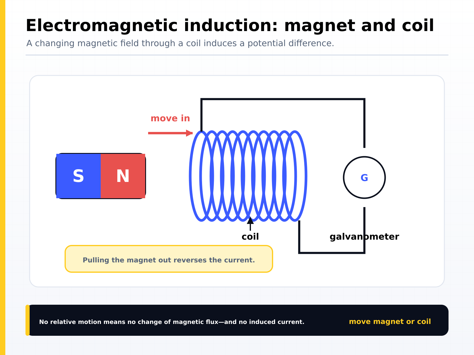 Electromagnetic induction with a magnet and coil: moving the magnet in or out changes the magnetic flux through the coil and induces a current, while no relative motion induces nothing