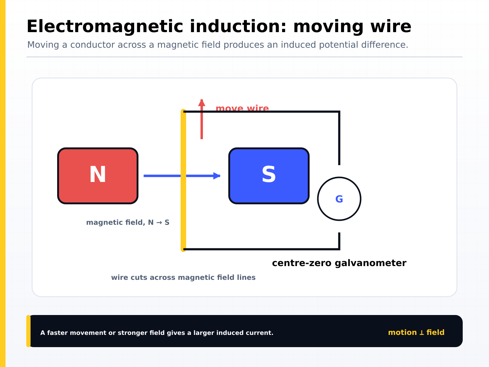 Electromagnetic induction with a moving wire: moving a conductor so it cuts across magnetic field lines induces a potential difference, and a faster movement or stronger field gives a larger induced current