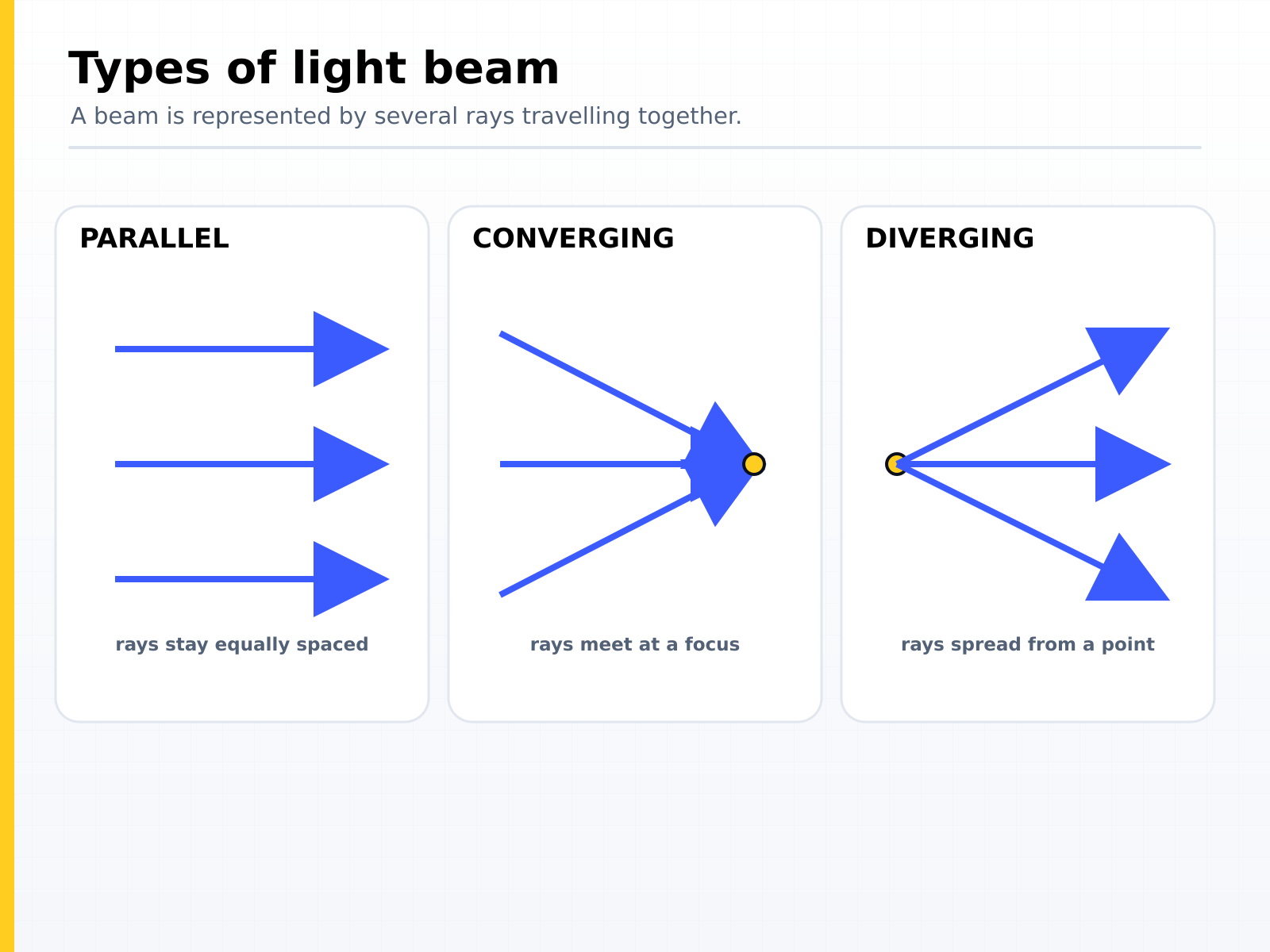 Types of light beam: parallel rays staying equally spaced, converging rays meeting at a focus, and diverging rays spreading from a point
