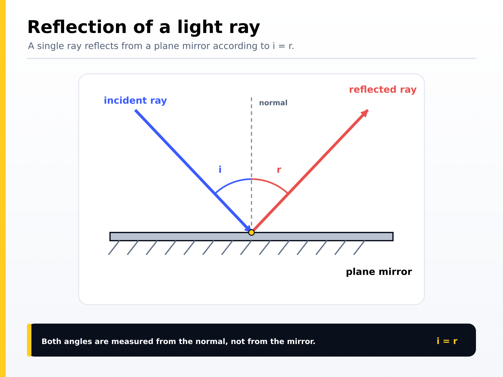 Reflection of a light ray at a plane mirror: the incident and reflected rays make equal angles with the normal, both measured from the normal rather than from the mirror