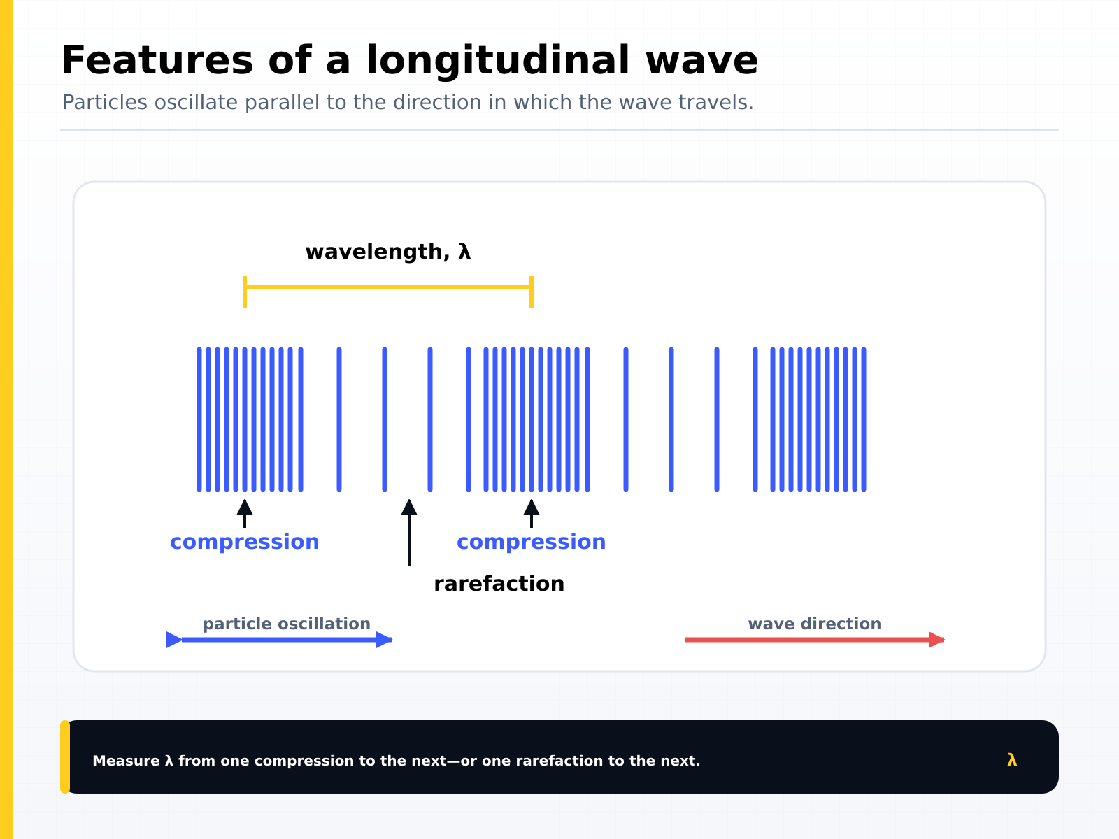 Features of a longitudinal wave: particles oscillate parallel to the direction of travel, forming compressions and rarefactions, with the wavelength measured from one compression to the next