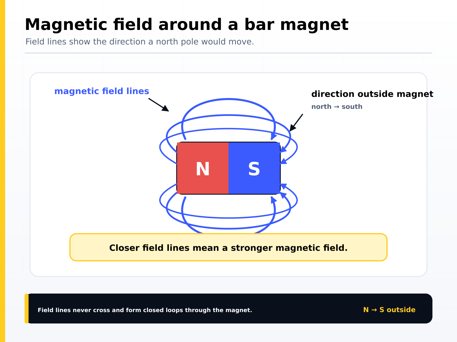 Magnetic field around a bar magnet: field lines run from north to south outside the magnet, never cross, form closed loops, and are closer together where the field is stronger
