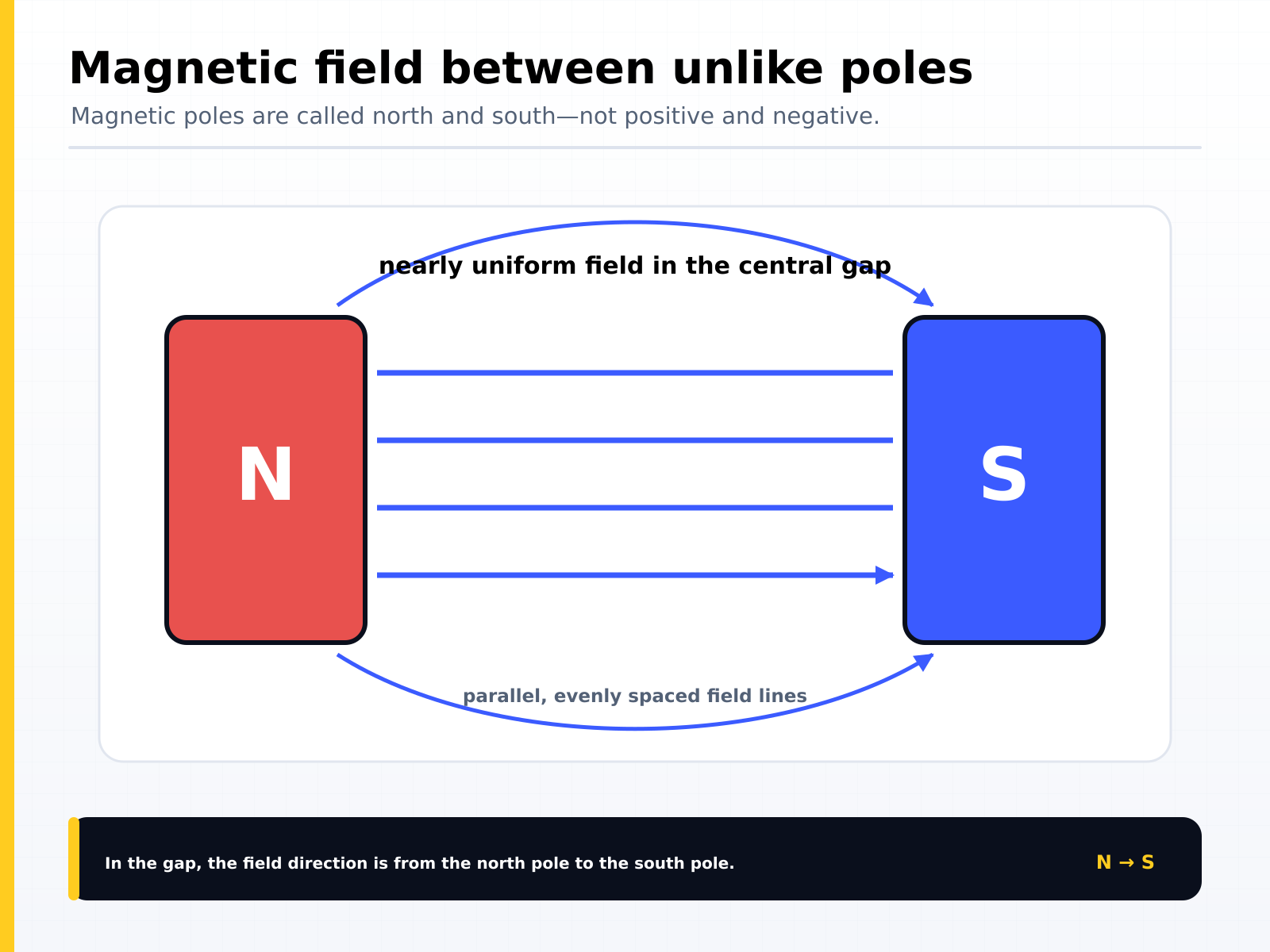 Magnetic field between unlike poles: parallel, evenly spaced field lines give a nearly uniform field in the central gap, directed from the north pole to the south pole