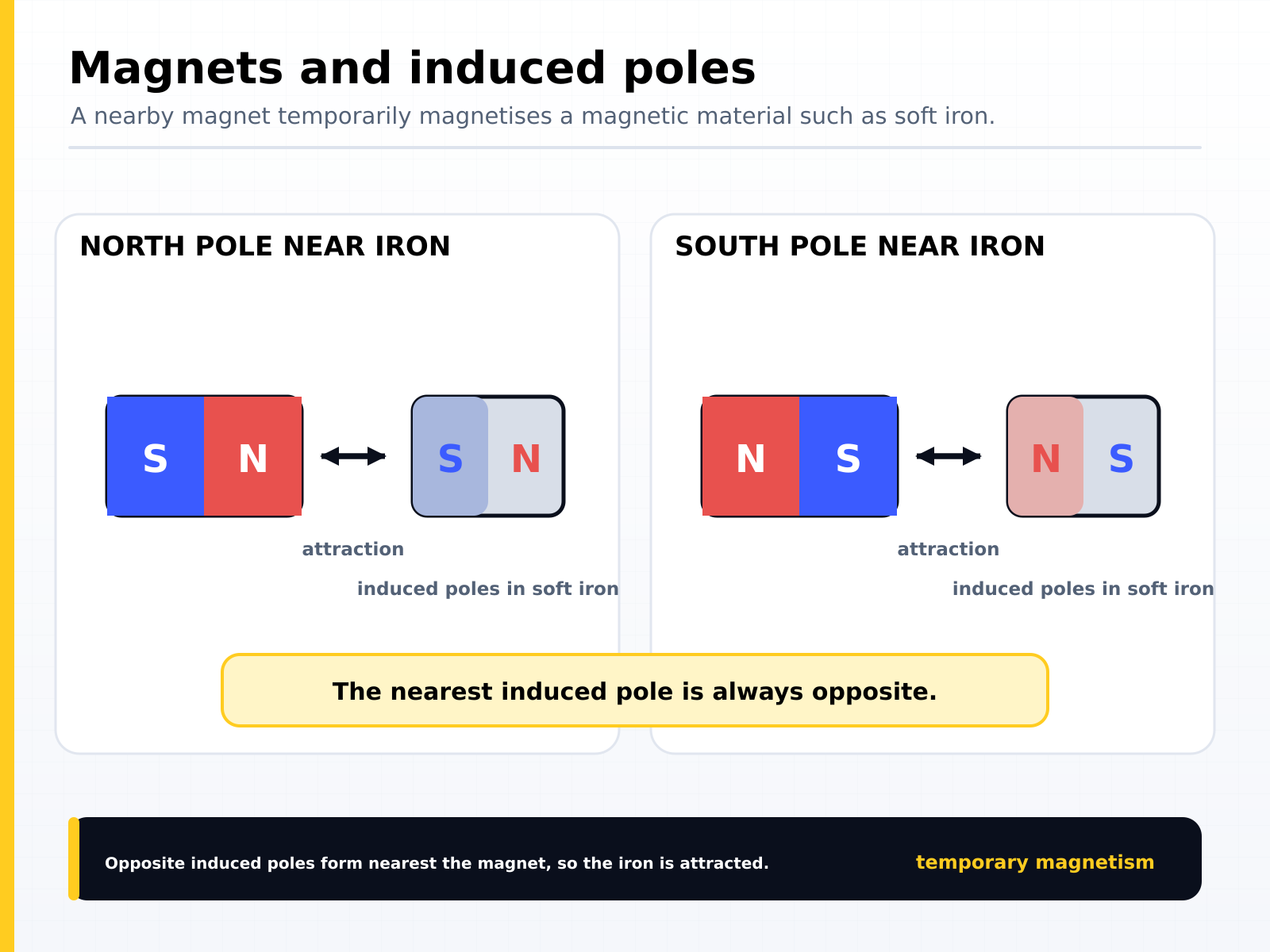 Magnets and induced poles: a nearby magnet temporarily magnetises soft iron, and the nearest induced pole is always opposite, so the iron is attracted