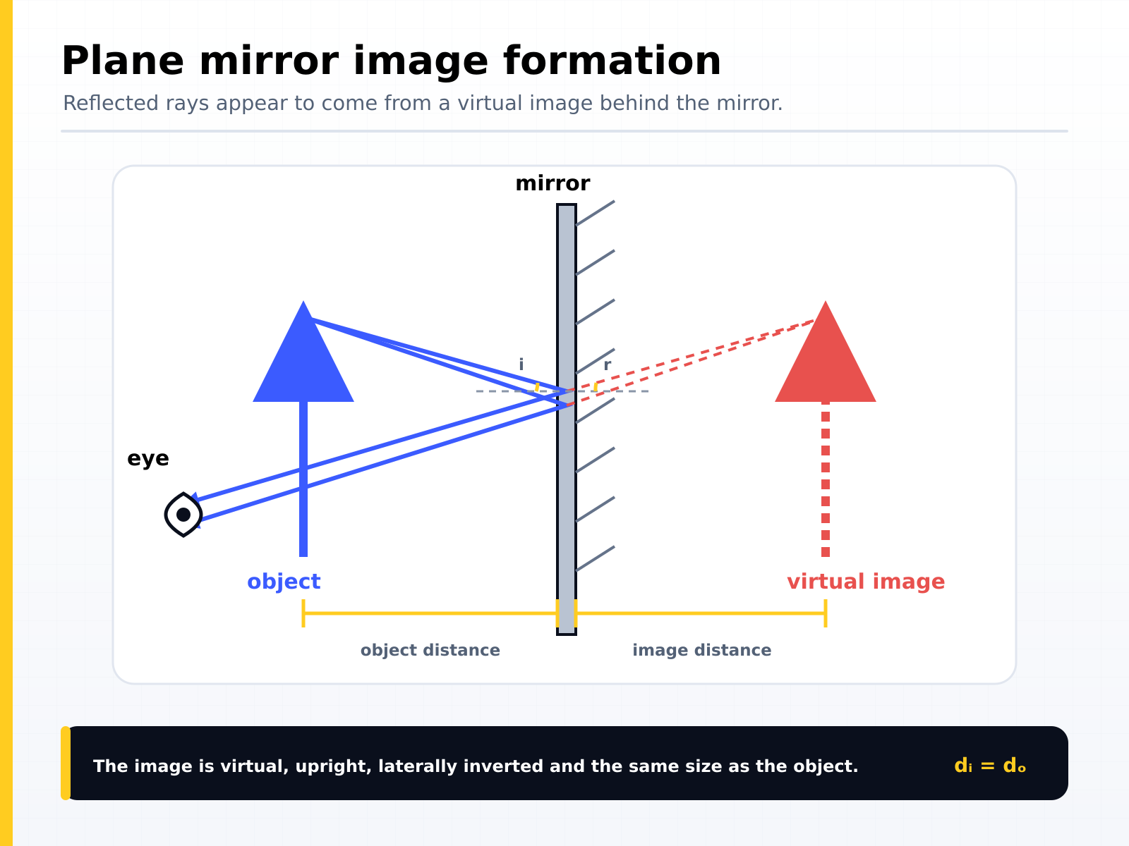 Plane mirror image formation: reflected rays appear to come from a virtual image behind the mirror, the same size as the object and the same distance behind it