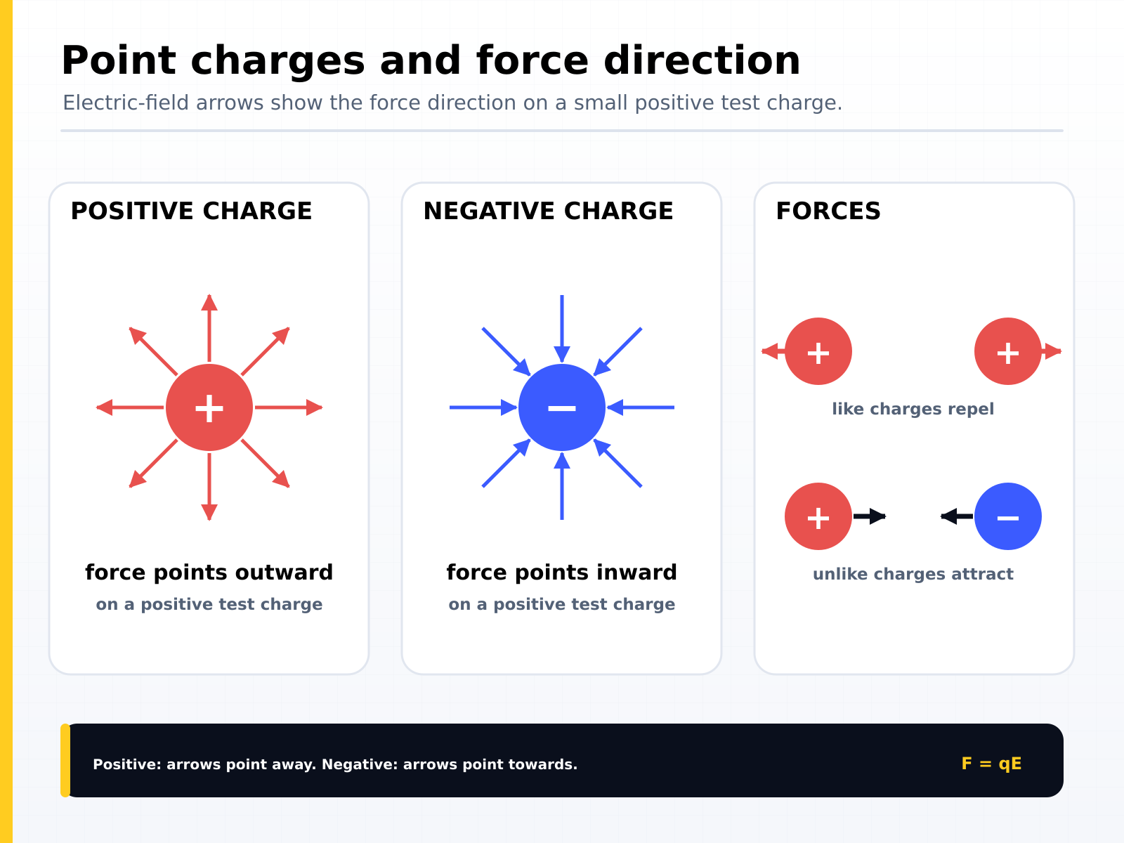 Point charges and force direction: electric field arrows point outward from a positive charge and inward towards a negative charge, with like charges repelling and unlike charges attracting