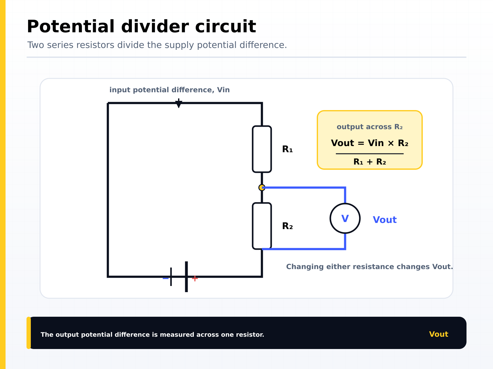 Potential divider circuit: two resistors in series divide the supply potential difference, with the output measured across R2 and given by Vin multiplied by R2 divided by R1 plus R2