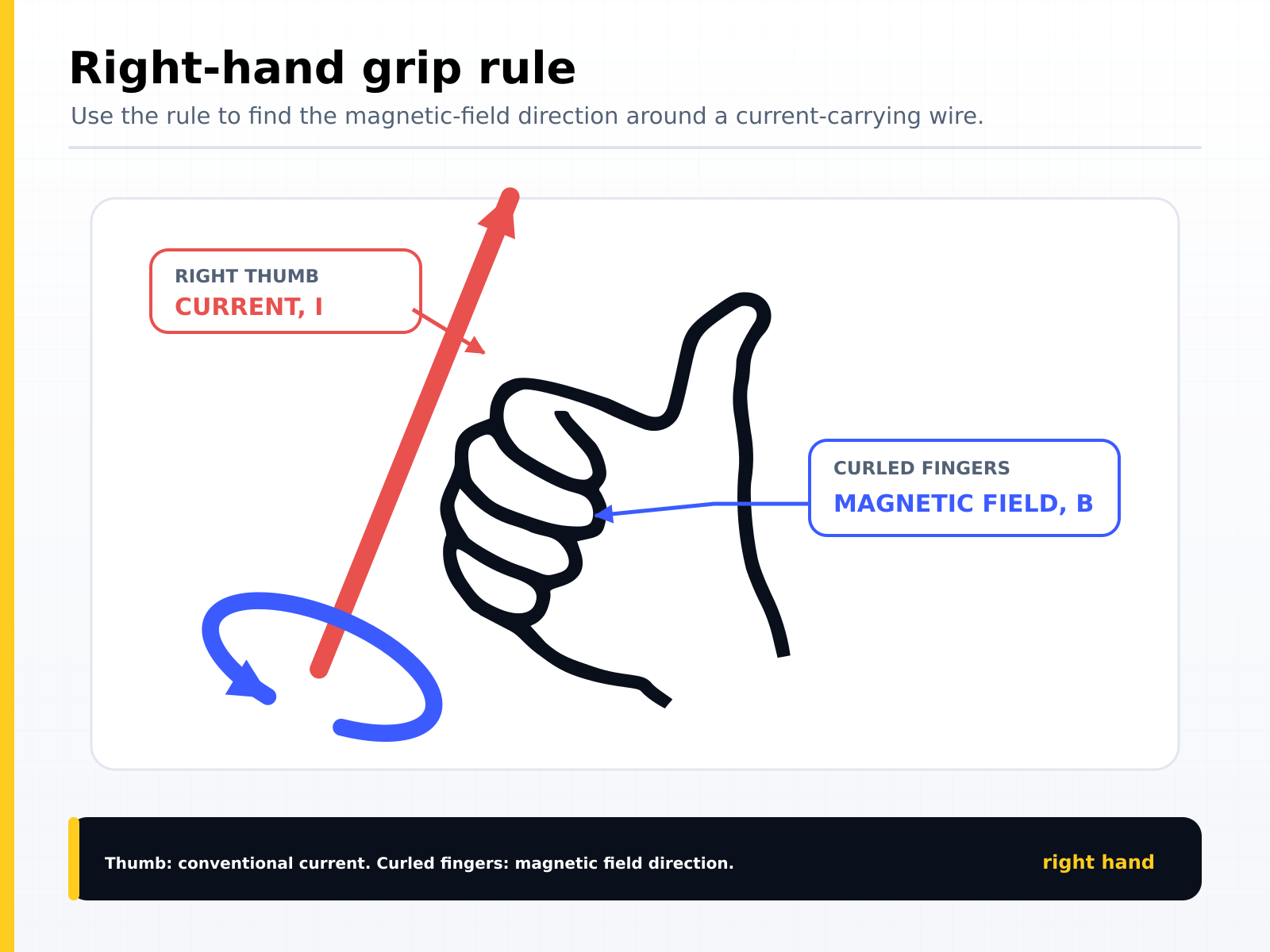 The right-hand grip rule: point the right thumb along the conventional current and the curled fingers give the direction of the magnetic field around the wire