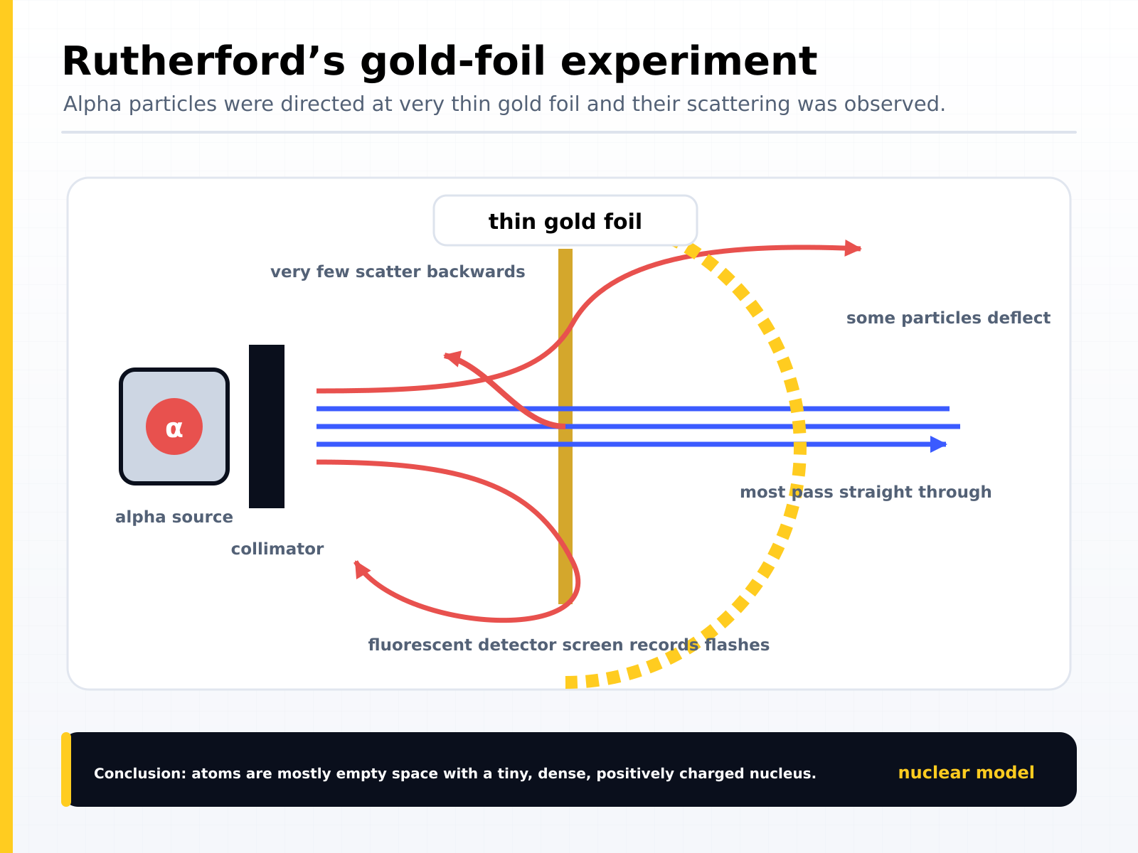 Rutherford's gold-foil experiment: alpha particles fired at thin gold foil mostly pass straight through, some deflect and very few scatter backwards, showing the atom is mostly empty space with a tiny dense positively charged nucleus