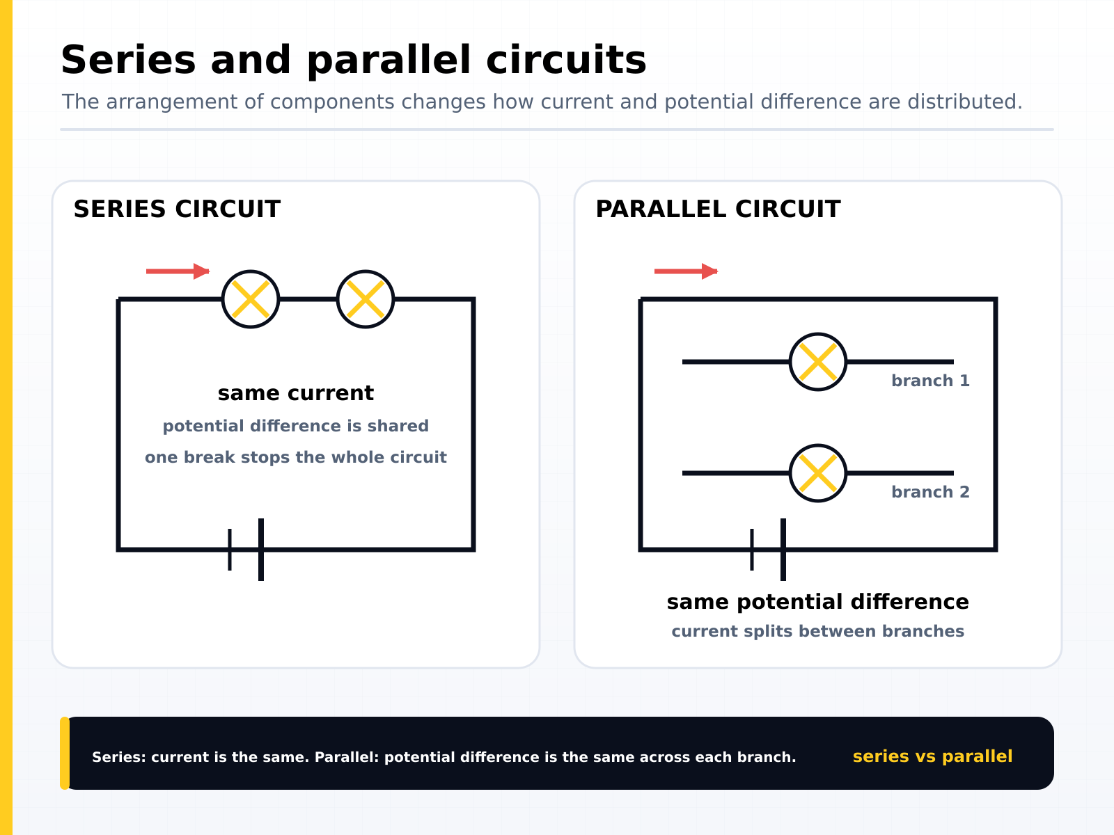 Series and parallel circuits compared: in series the current is the same everywhere and the potential difference is shared, and one break stops the whole circuit; in parallel the potential difference is the same across each branch and the current splits between branches