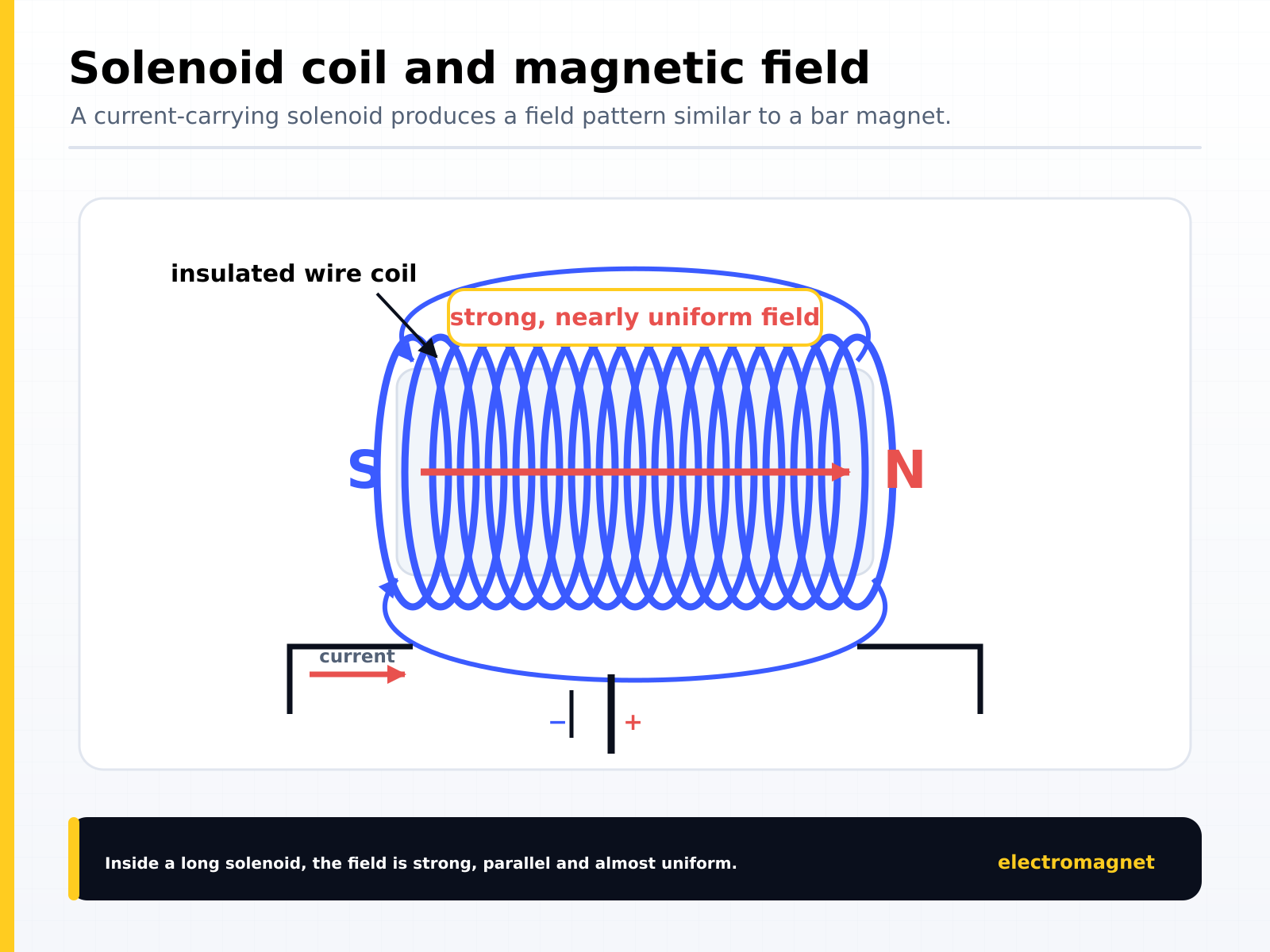 Solenoid coil and its magnetic field: a current-carrying solenoid produces a field pattern like a bar magnet, strong, parallel and almost uniform inside the coil