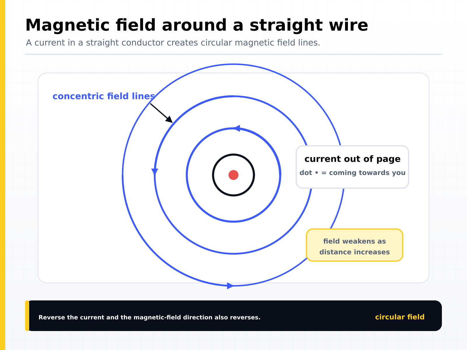 Magnetic field around a straight wire: concentric circular field lines that weaken with distance, and reverse direction when the current reverses