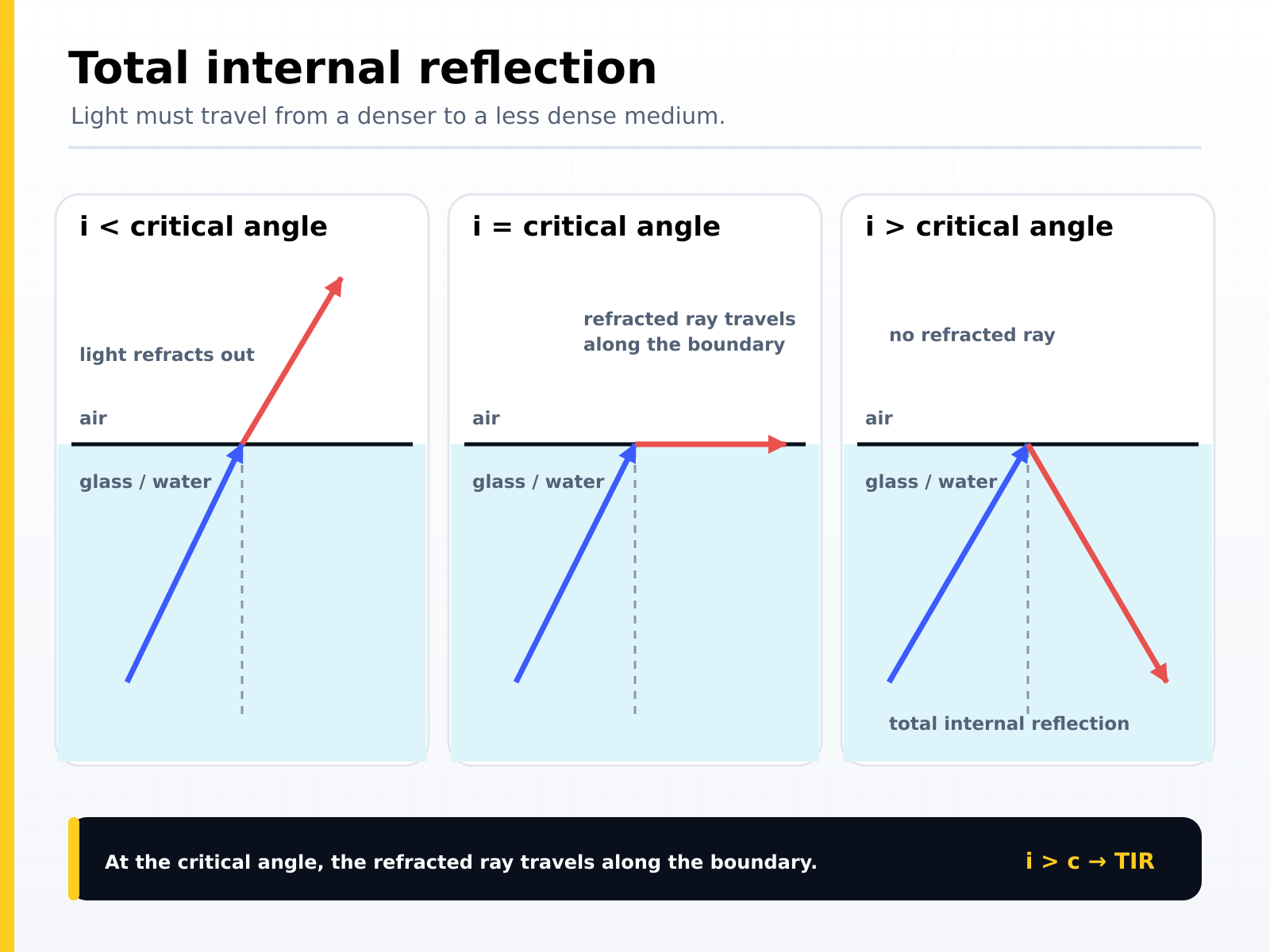 Total internal reflection: below the critical angle light refracts out, at the critical angle the refracted ray travels along the boundary, and above it the ray is totally internally reflected