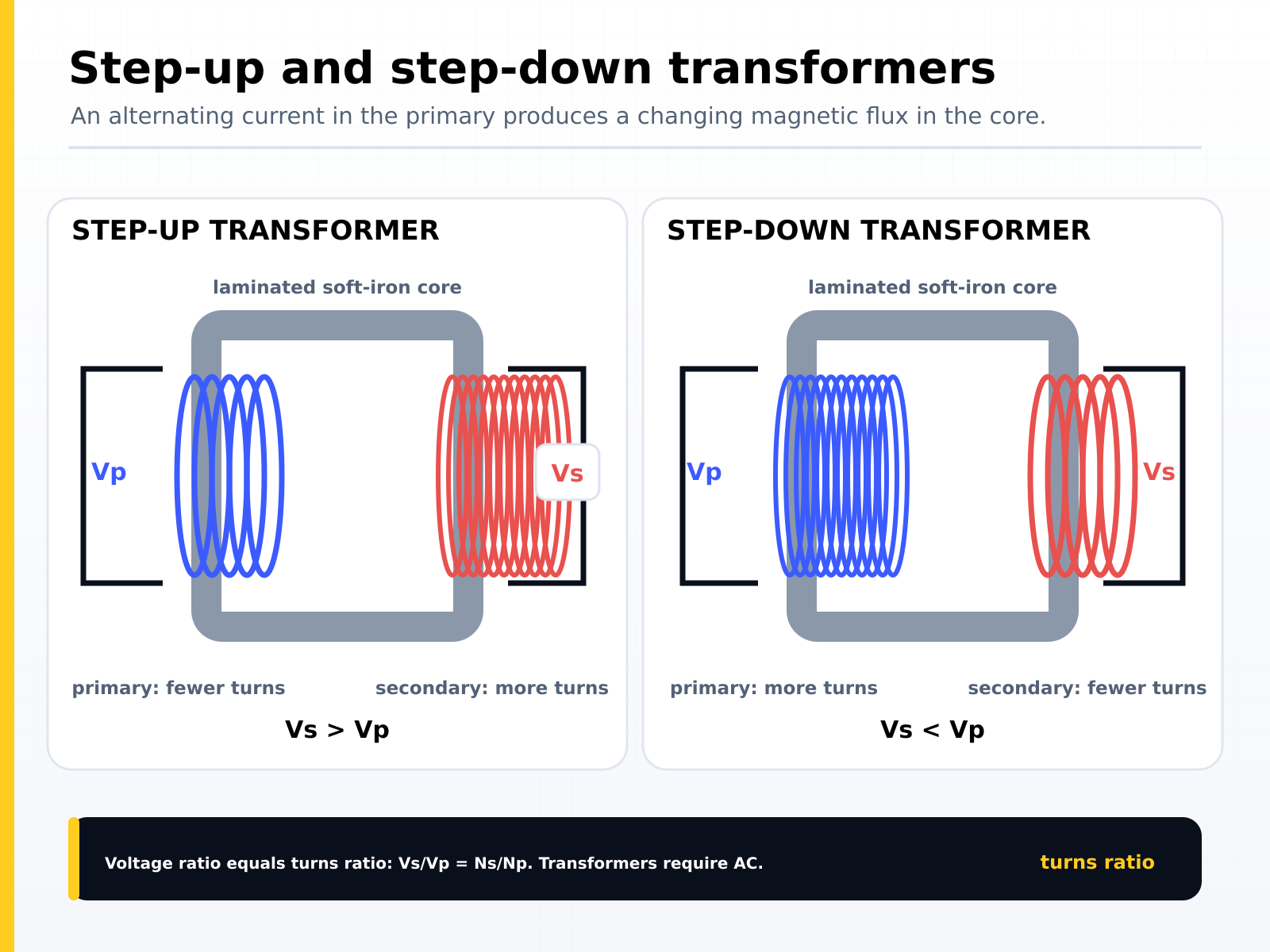 Step-up and step-down transformers: an alternating current in the primary produces a changing magnetic flux in the laminated soft-iron core, and the voltage ratio equals the turns ratio