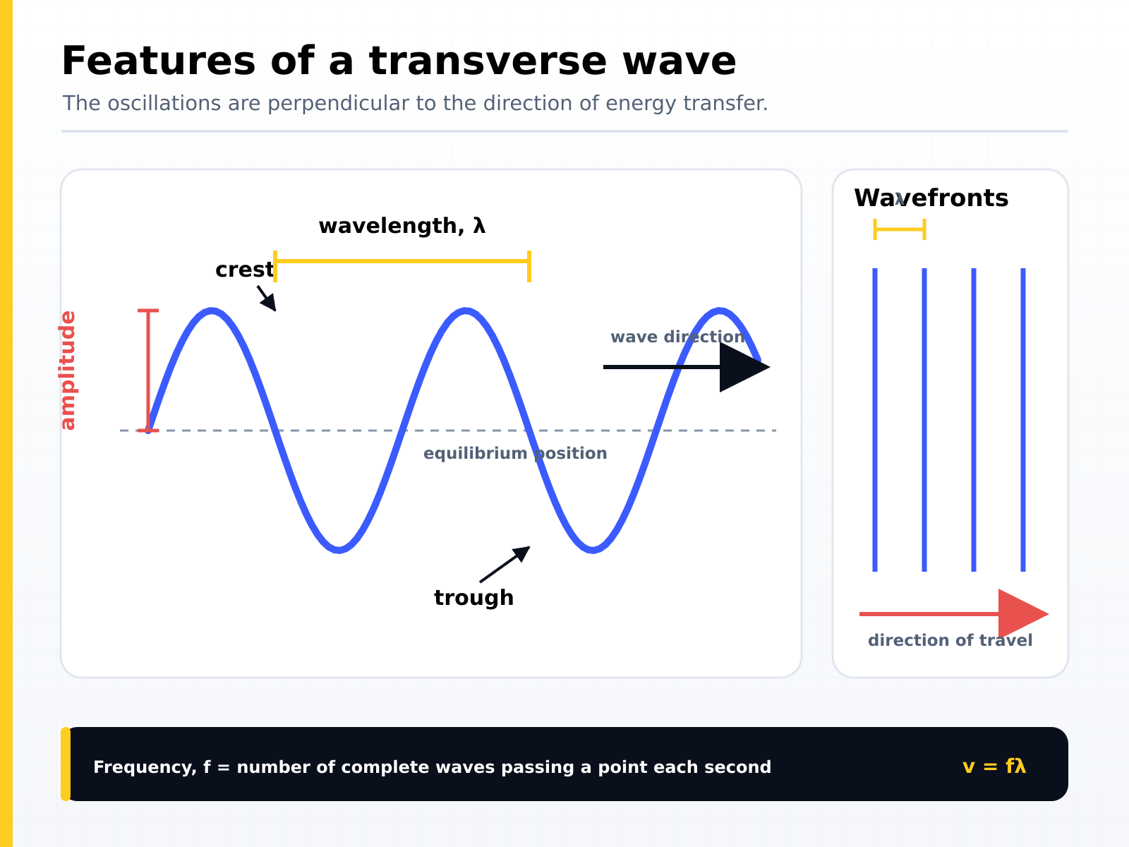 Features of a transverse wave: wavelength between crests, amplitude from the equilibrium position, crest and trough, and wavefronts perpendicular to the direction of travel