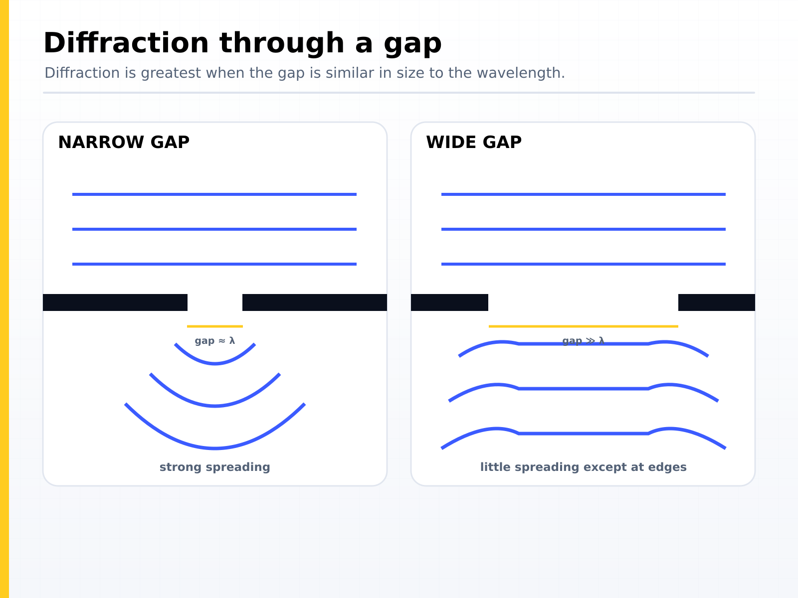 Diffraction through a gap: a narrow gap comparable to the wavelength spreads the waves strongly, while a wide gap gives little spreading except at the edges