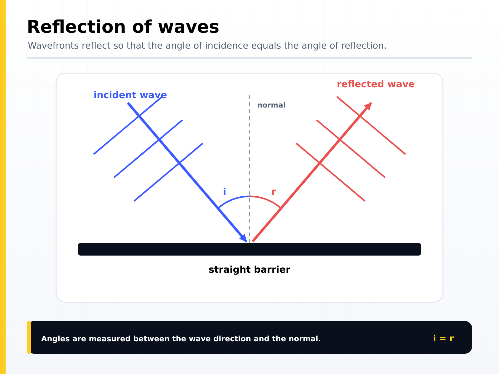 Reflection of waves at a straight barrier: the incident and reflected wavefronts make equal angles with the normal, so the angle of incidence equals the angle of reflection