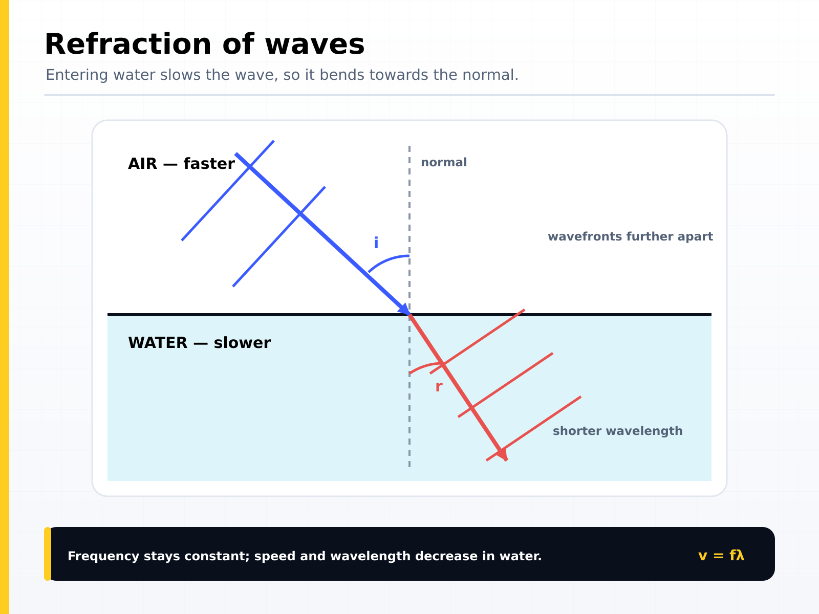 Refraction of waves passing from air into water: the wave slows and bends towards the normal, the frequency stays constant while speed and wavelength decrease
